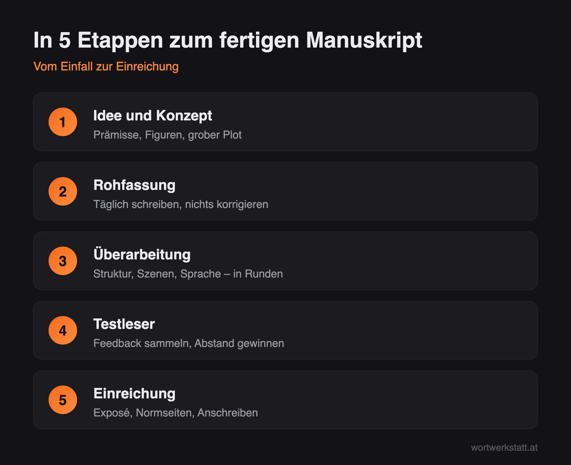 Infografik: Fünf Etappen vom Einfall zum fertigen Manuskript