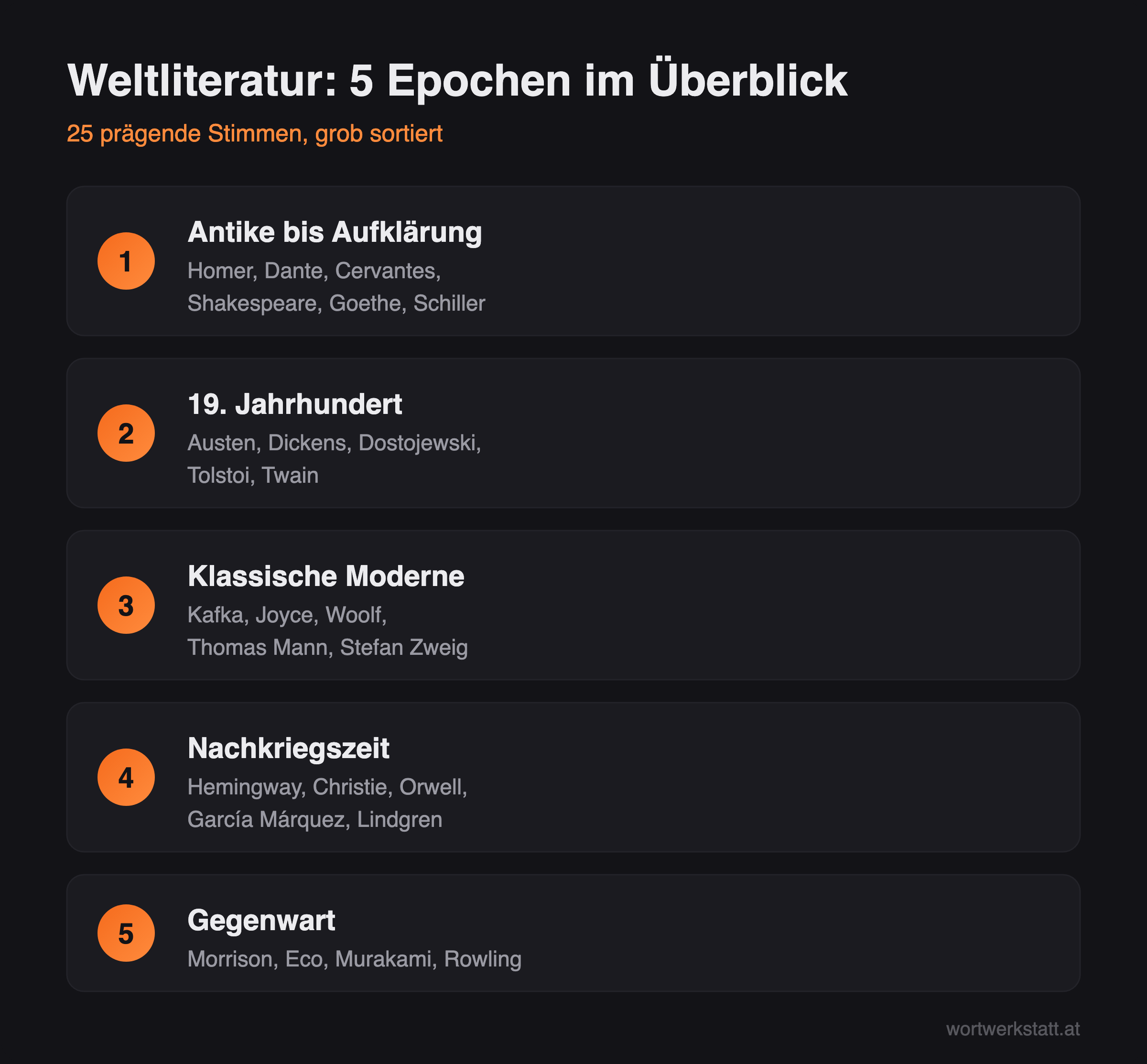 Infografik: Fünf Epochen der Weltliteratur von der Antike bis zur Gegenwart