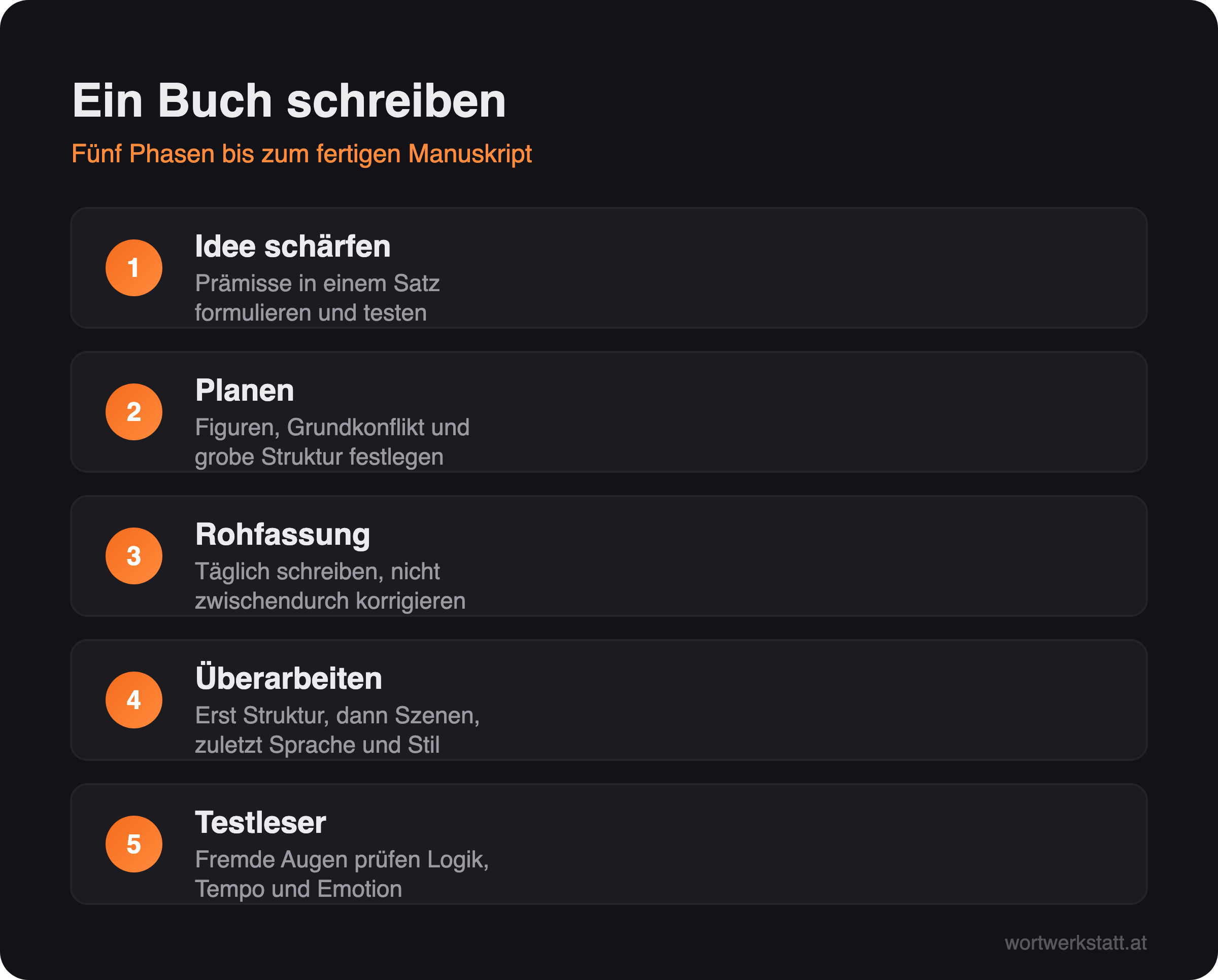 Infografik: Ein Buch schreiben in fünf Phasen – Idee schärfen, planen, Rohfassung, überarbeiten, Testleser