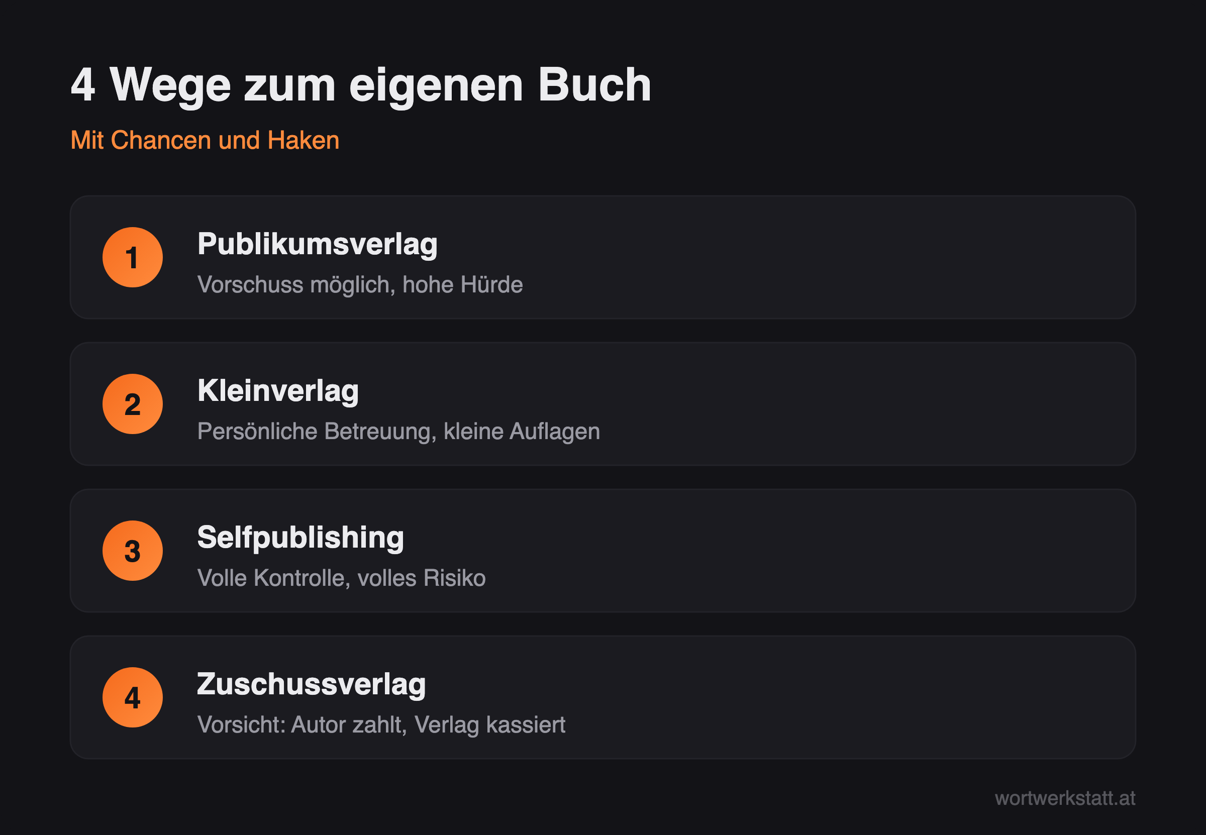 Infografik: Vier Wege, ein Buch zu veröffentlichen – vom Publikumsverlag bis zum Zuschussverlag