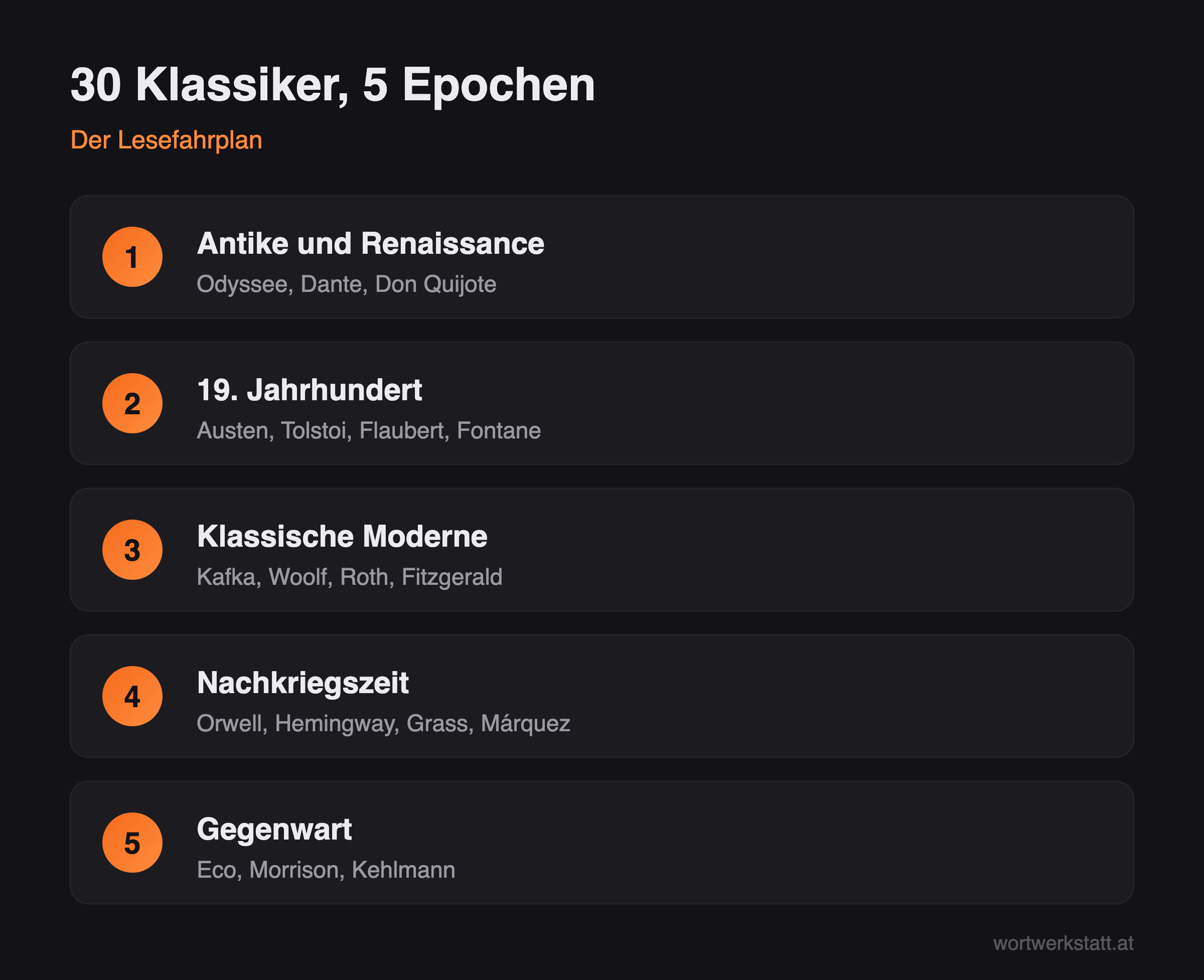 Infografik: 30 Klassiker der Weltliteratur, gegliedert in fünf Epochen