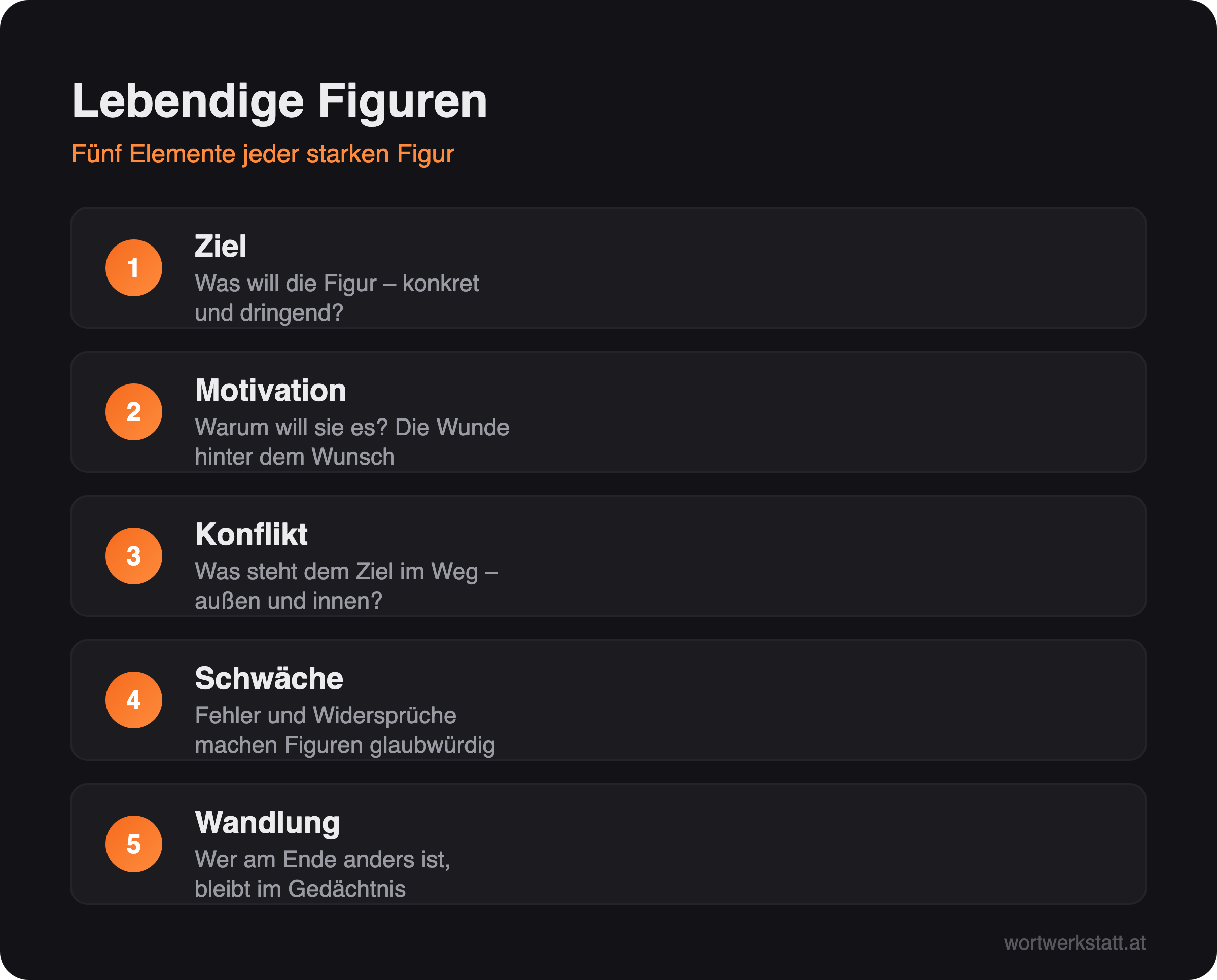 Infografik: Fünf Elemente jeder starken Romanfigur – Ziel, Motivation, Konflikt, Schwäche, Wandlung