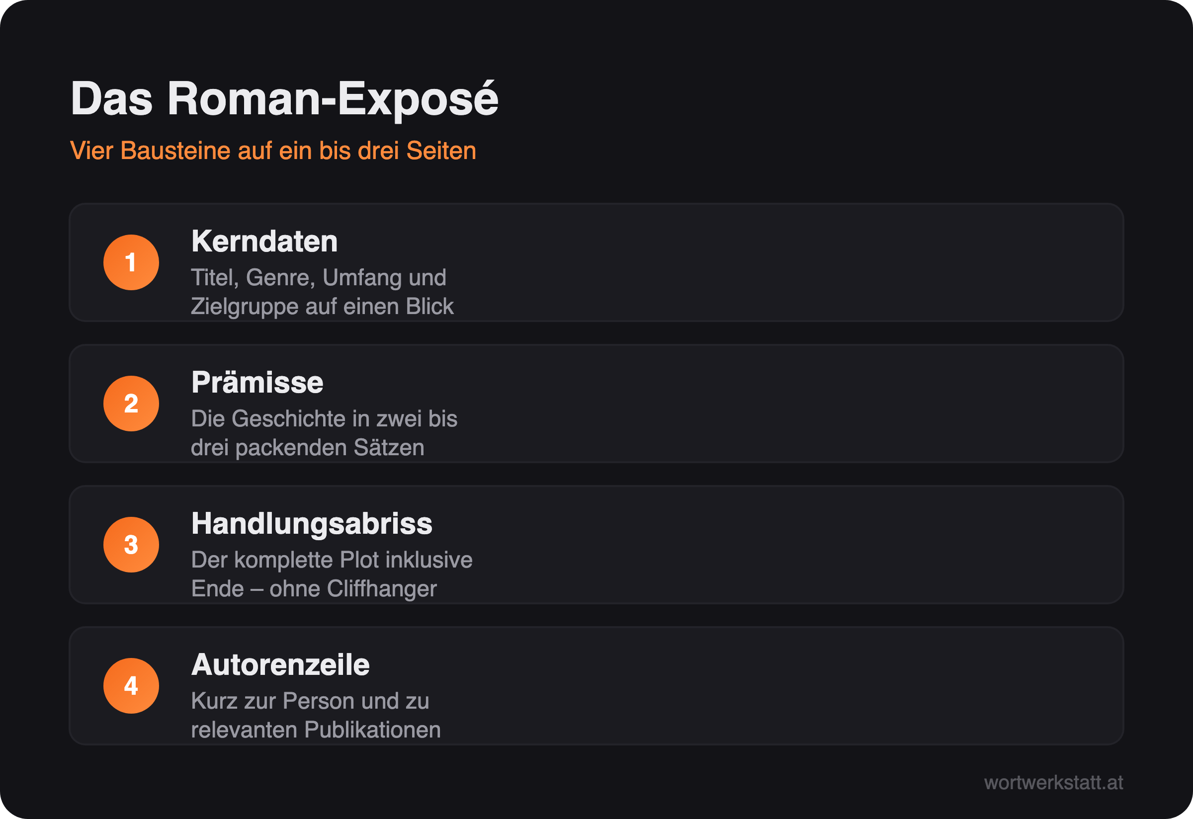 Infografik: Die vier Bausteine des Roman-Exposés – Kerndaten, Prämisse, Handlungsabriss, Autorenzeile