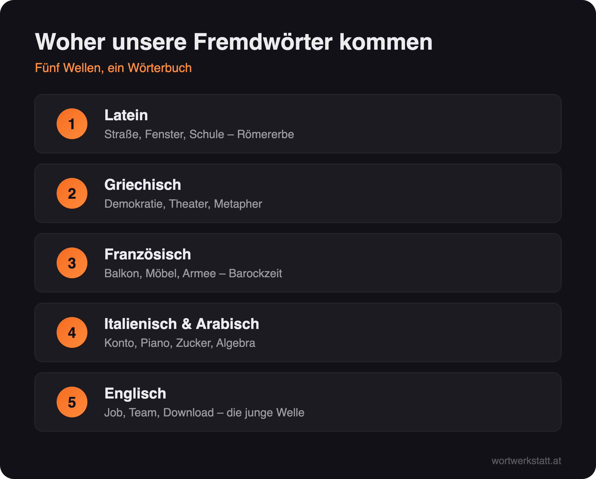 Infografik: Woher unsere Fremdwörter kommen – Latein, Griechisch, Französisch, Italienisch und Arabisch, Englisch