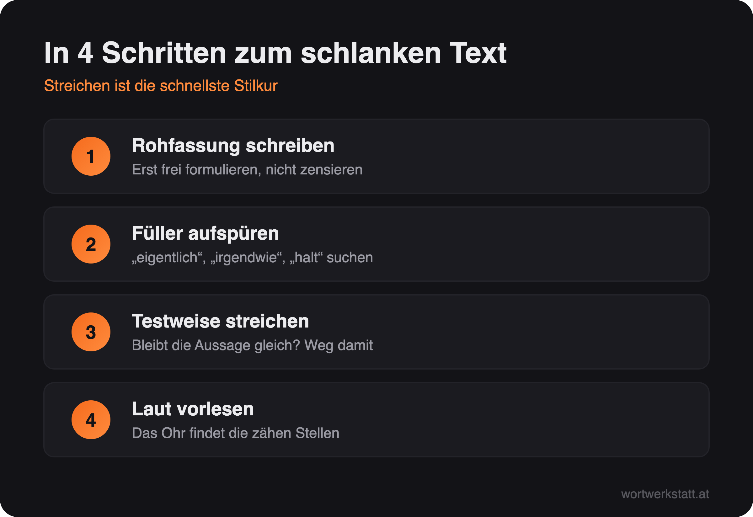 Infografik: In vier Schritten zum schlanken Text – Rohfassung schreiben, Füllwörter aufspüren, testweise streichen, laut vorlesen