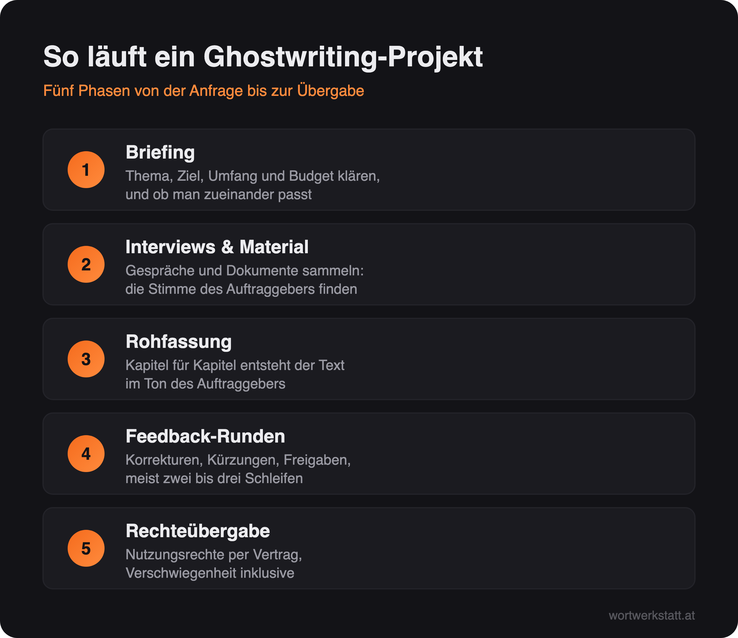 Infografik: Die fünf Phasen eines Ghostwriting-Projekts vom Briefing bis zur Rechteübergabe