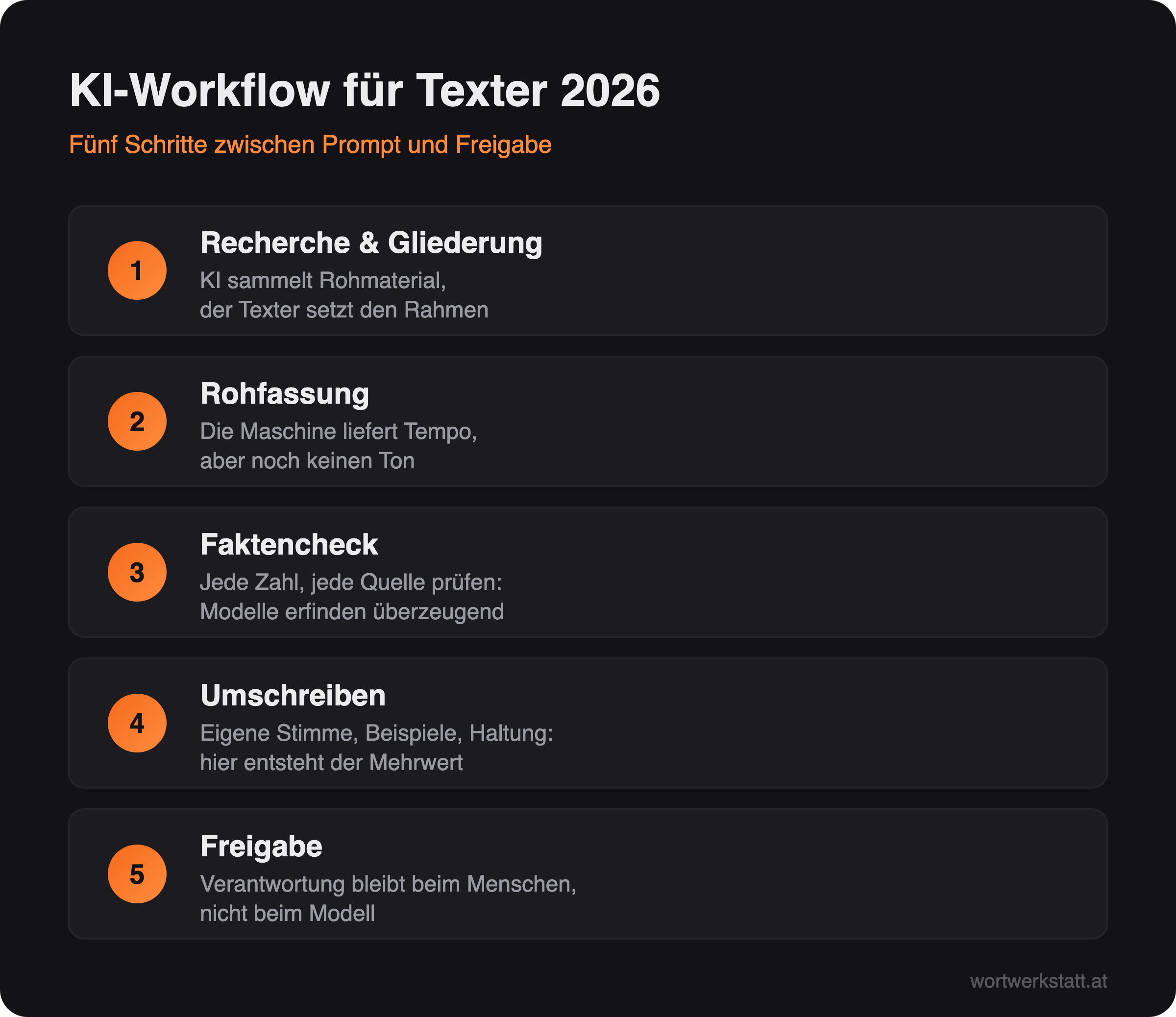 Infografik: Der KI-Workflow für Texter 2026 in fünf Schritten von der Recherche bis zur Freigabe