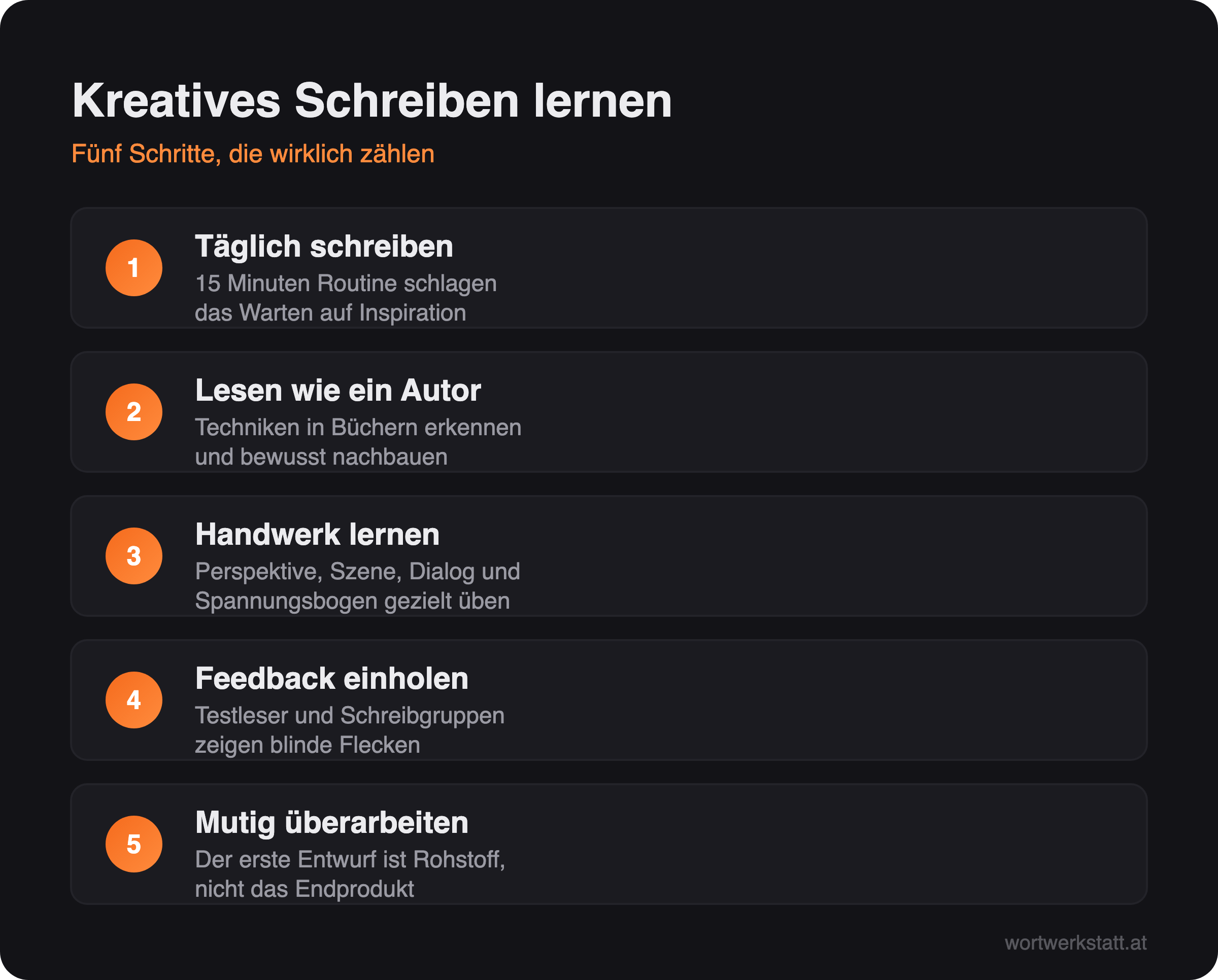 Infografik: Kreatives Schreiben lernen in fünf Schritten – täglich schreiben, lesen wie ein Autor, Handwerk lernen, Feedback einholen, mutig überarbeiten