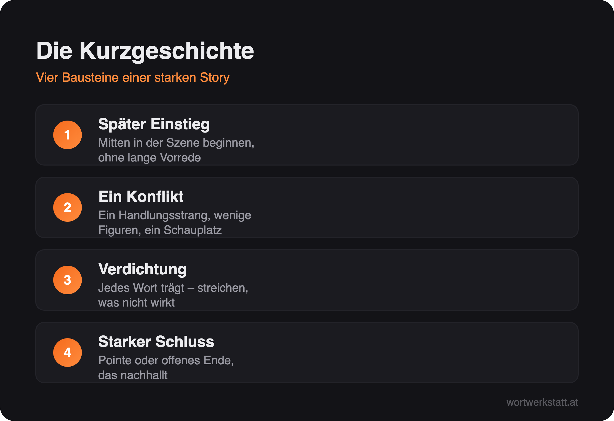 Infografik: Vier Bausteine einer starken Kurzgeschichte – später Einstieg, ein Konflikt, Verdichtung, starker Schluss