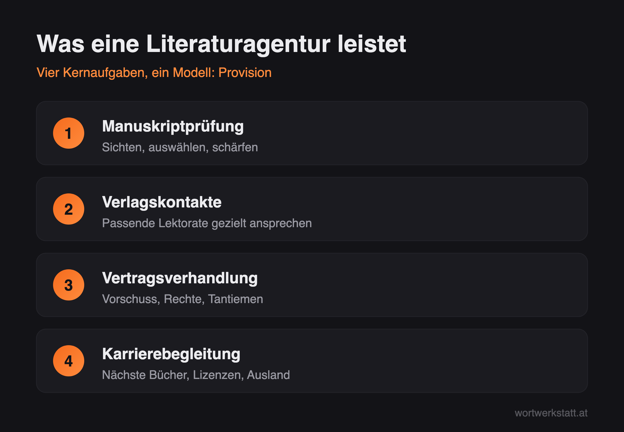 Infografik: Vier Kernaufgaben einer Literaturagentur