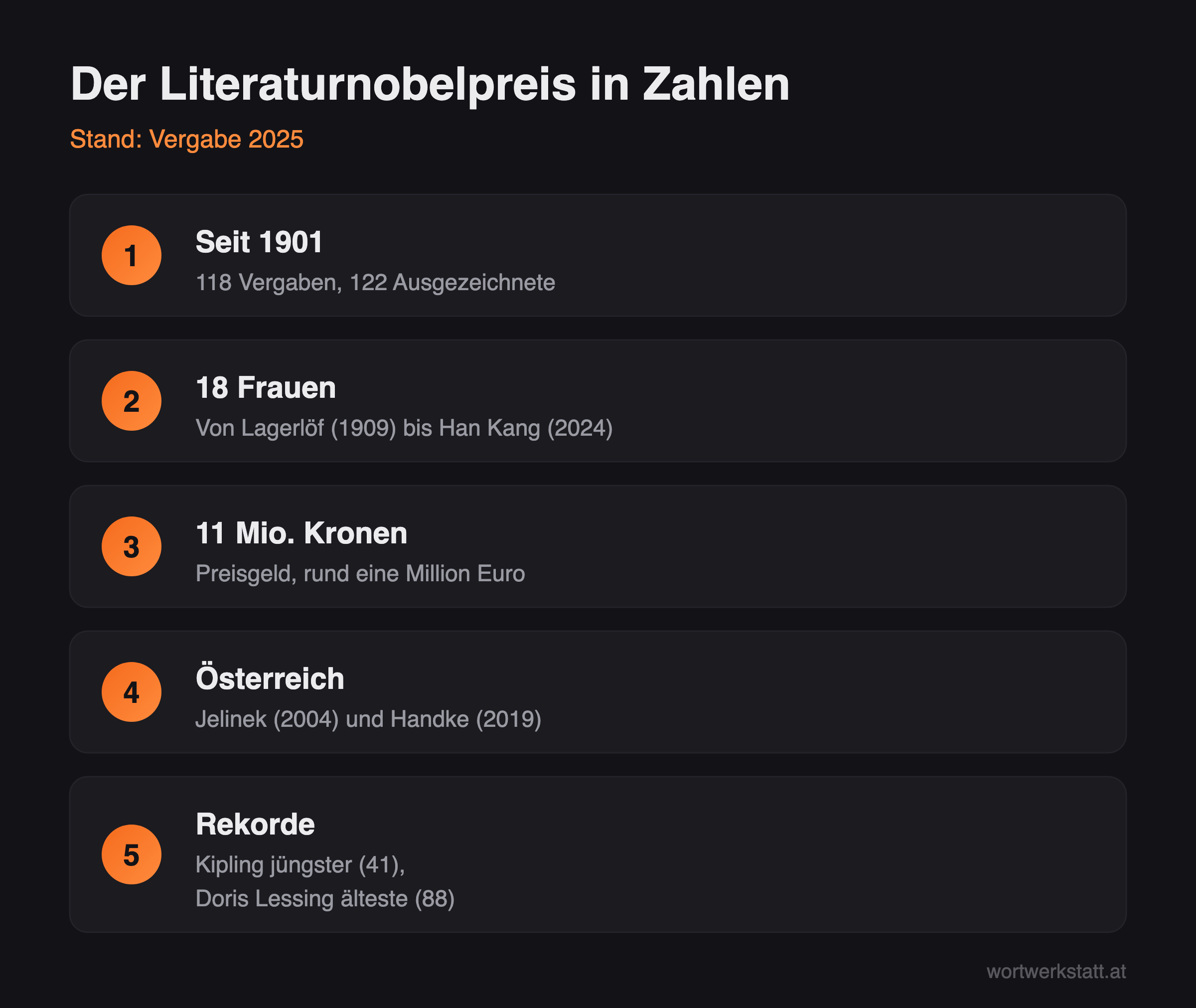 Infografik: Der Literaturnobelpreis in Zahlen, Stand 2025