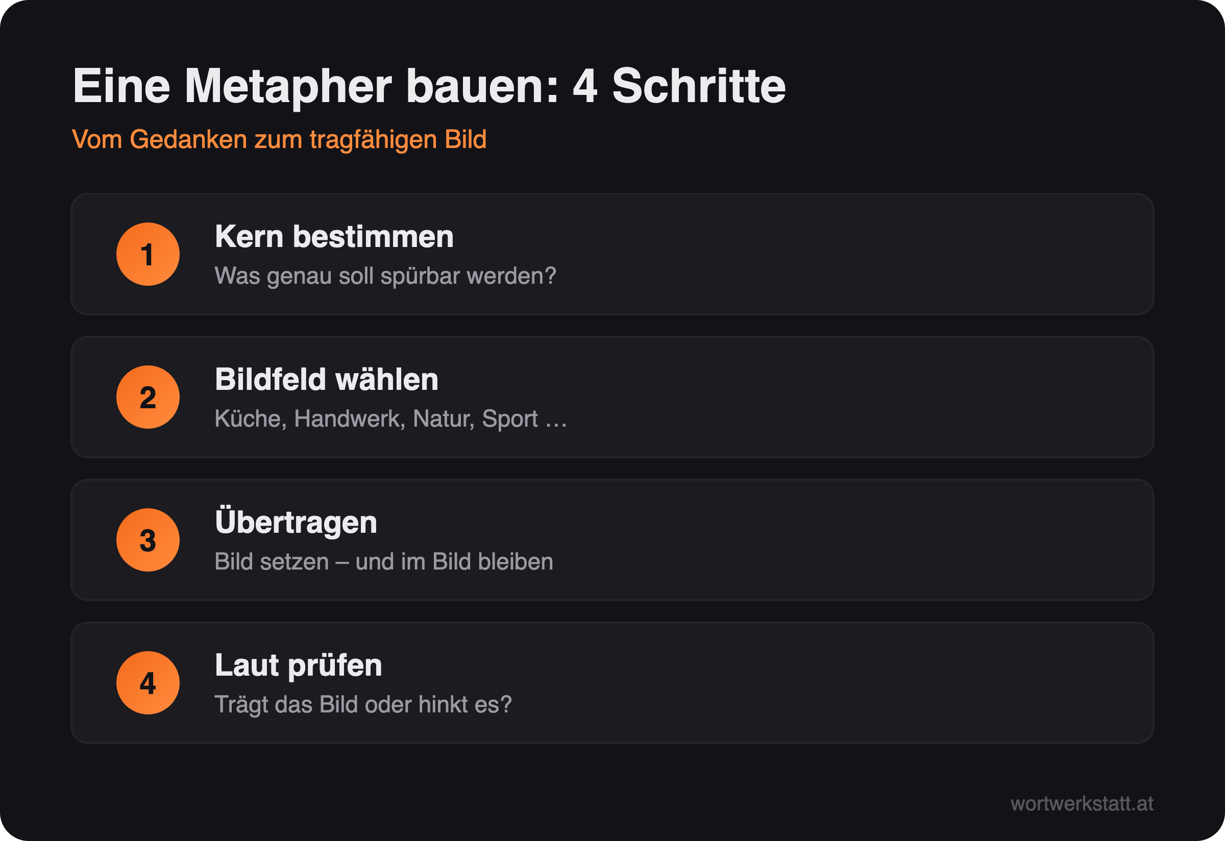 Infografik: Eine Metapher in vier Schritten bauen – Kern bestimmen, Bildfeld wählen, übertragen, laut prüfen