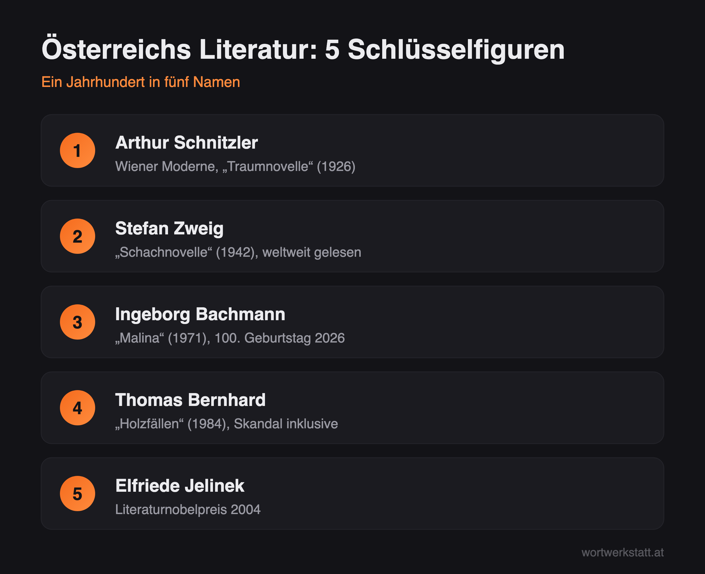 Infografik: Fünf Schlüsselfiguren der österreichischen Literatur von Schnitzler bis Jelinek