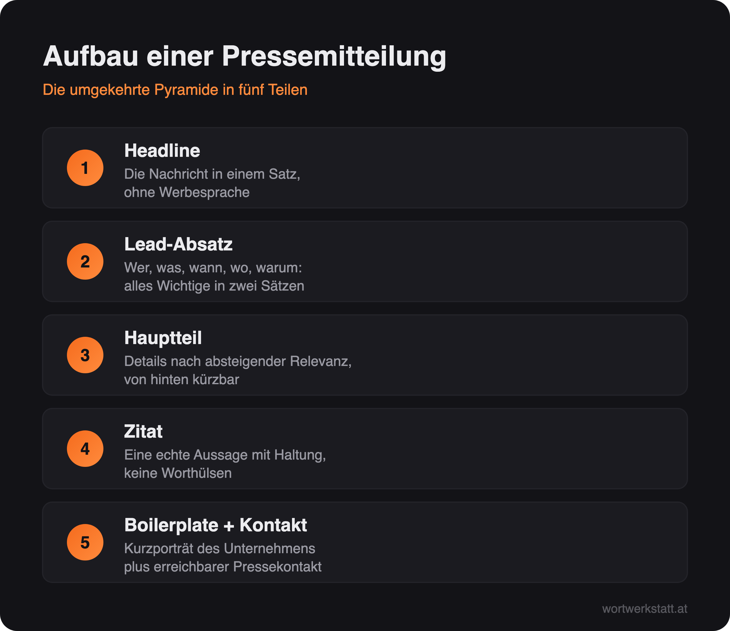 Infografik: Der Aufbau einer Pressemitteilung nach der umgekehrten Pyramide in fünf Teilen