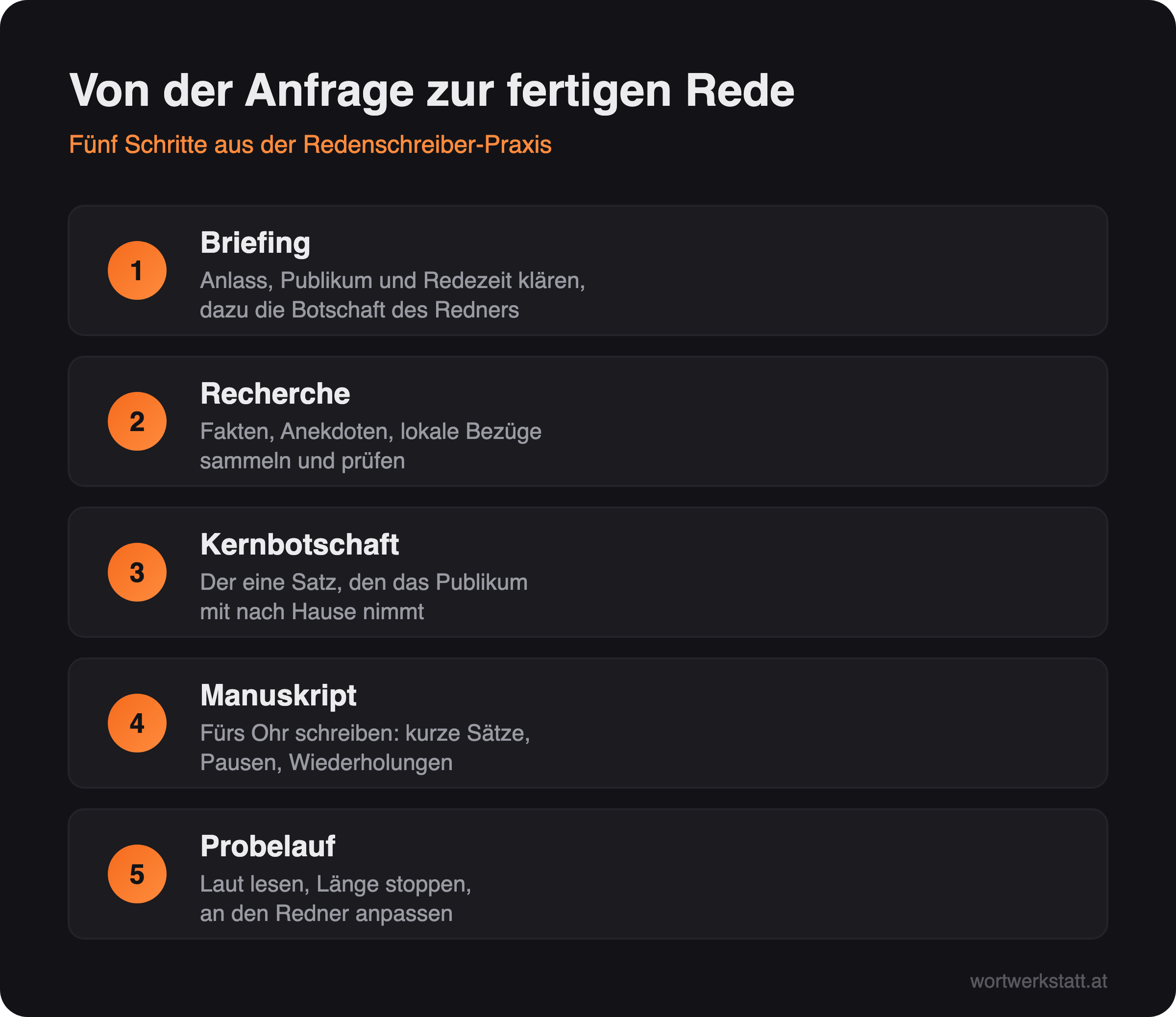 Infografik: In fünf Schritten von der Anfrage zur fertigen Rede