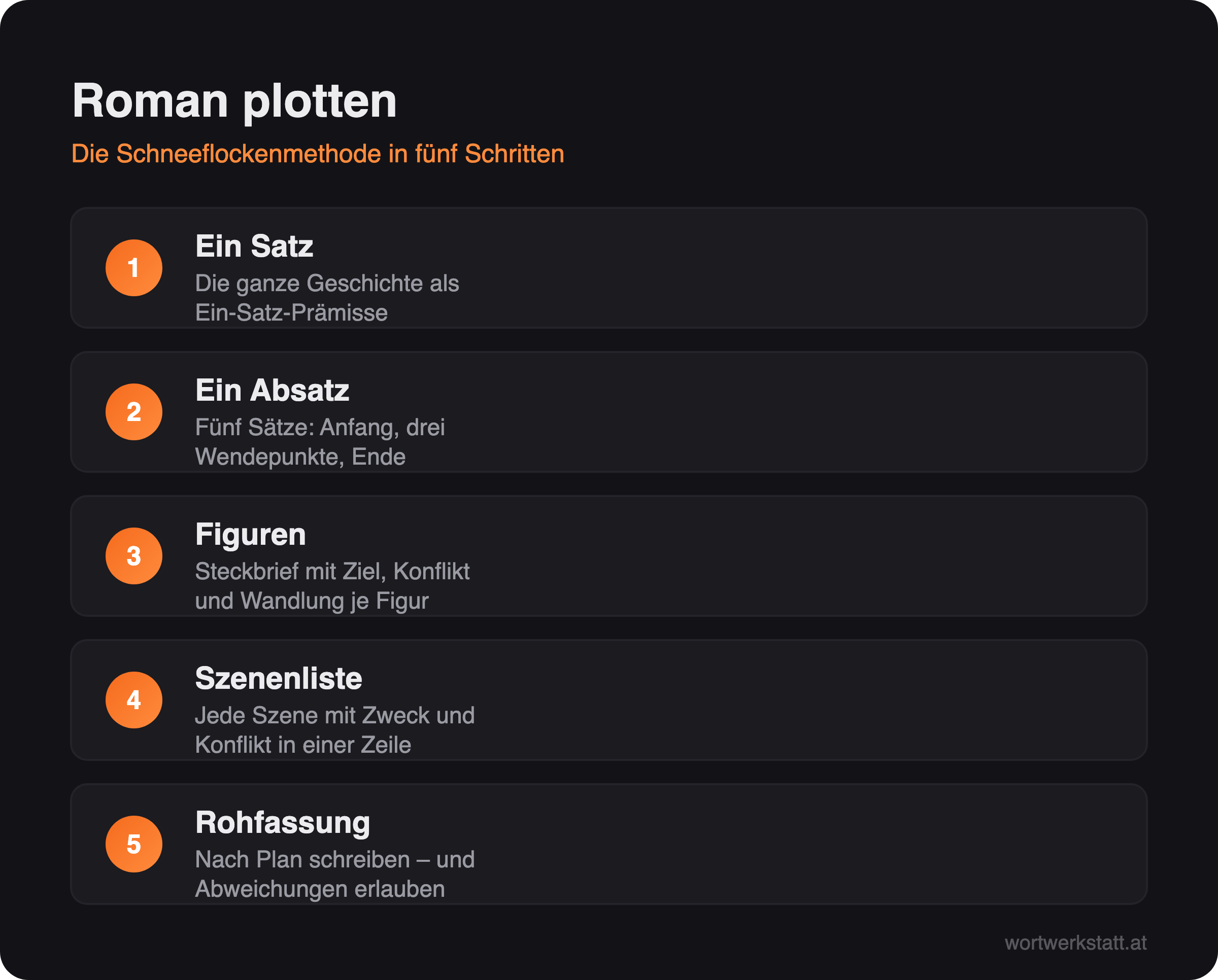 Infografik: Die Schneeflockenmethode in fünf Schritten – Ein-Satz-Prämisse, Absatz, Figuren, Szenenliste, Rohfassung