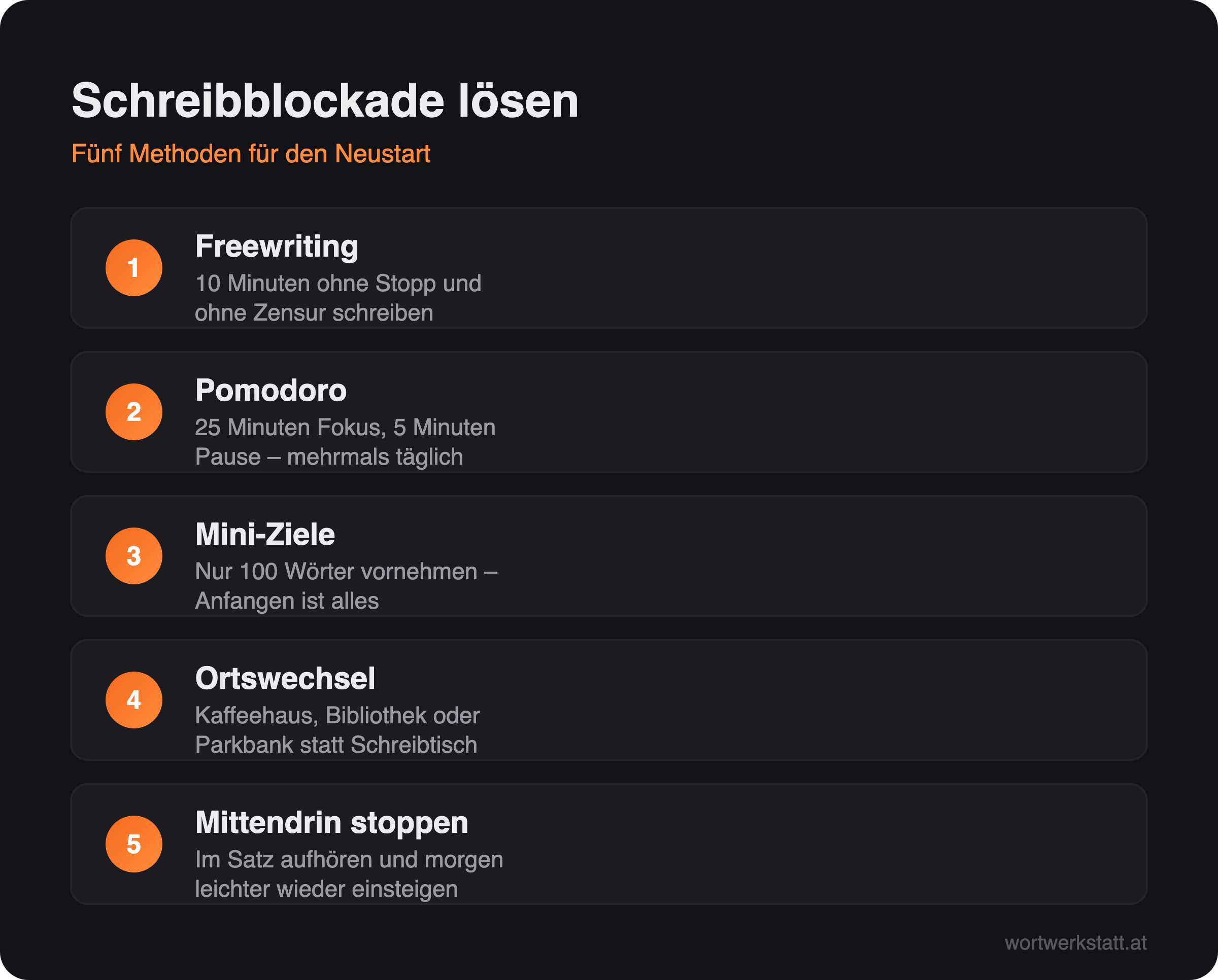Infografik: Fünf Methoden gegen Schreibblockaden – Freewriting, Pomodoro, Mini-Ziele, Ortswechsel, mittendrin stoppen