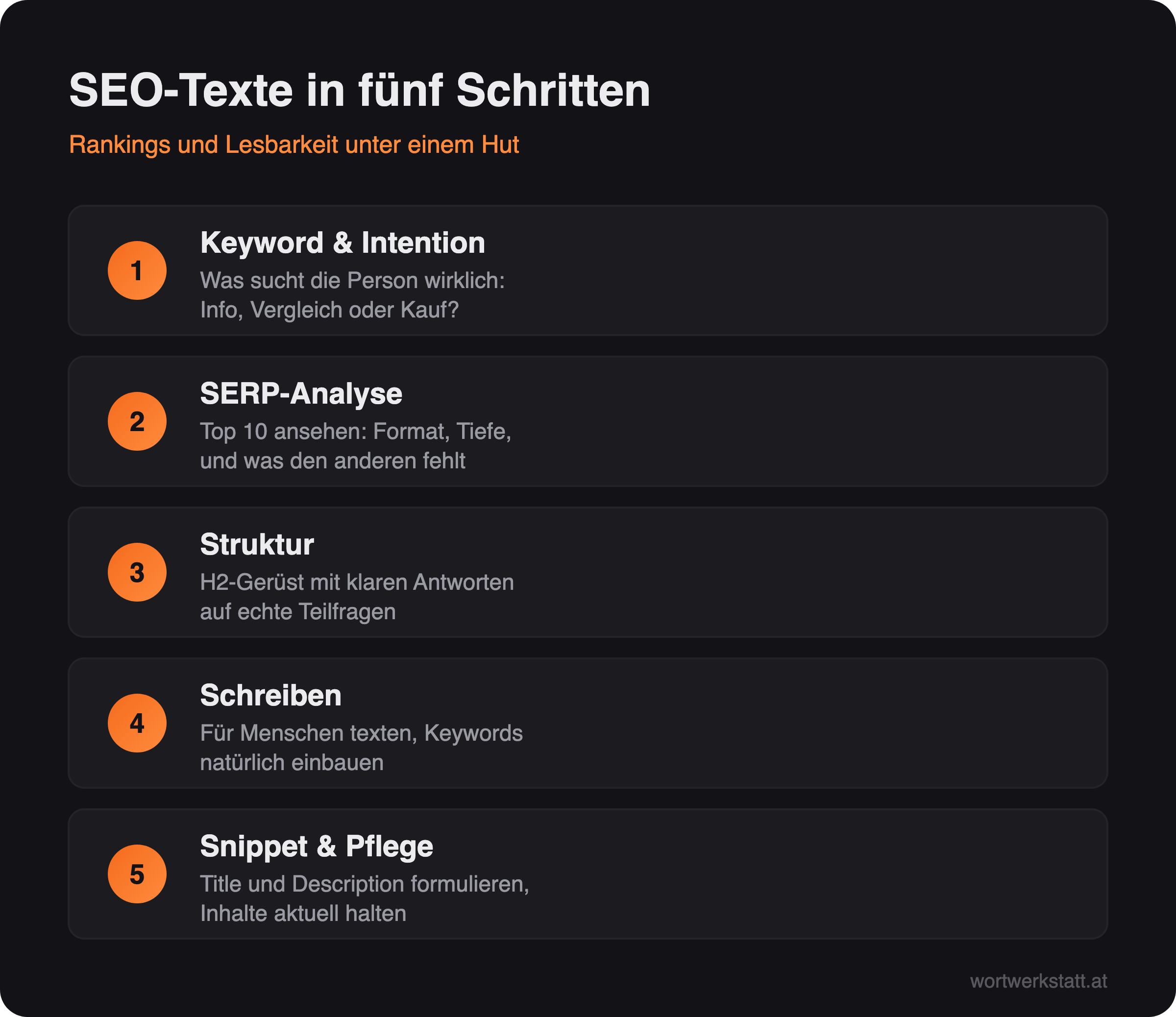 Infografik: SEO-Texte schreiben in fünf Schritten von der Keyword-Analyse bis zur Pflege