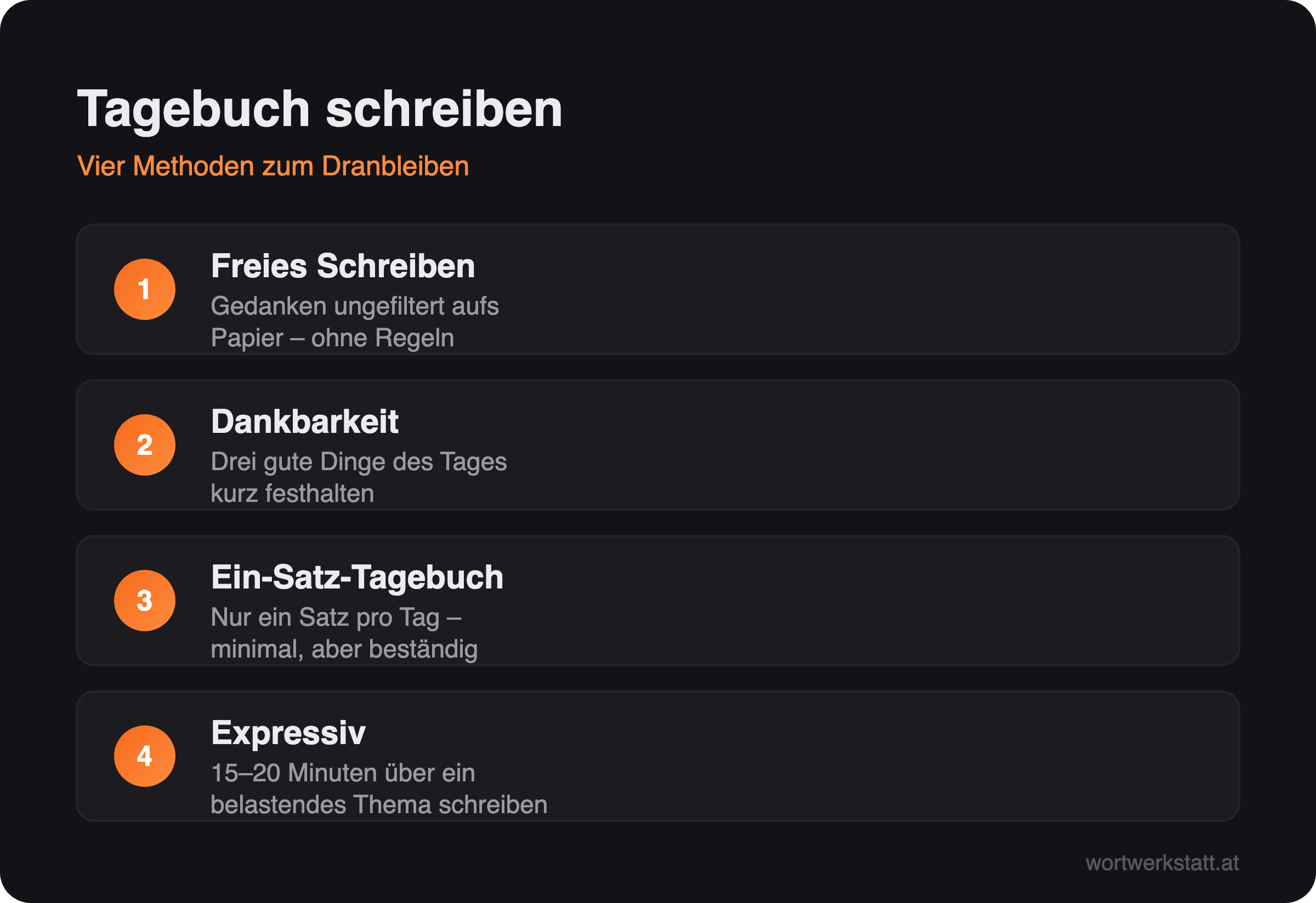 Infografik: Vier Tagebuch-Methoden – freies Schreiben, Dankbarkeit, Ein-Satz-Tagebuch, expressives Schreiben