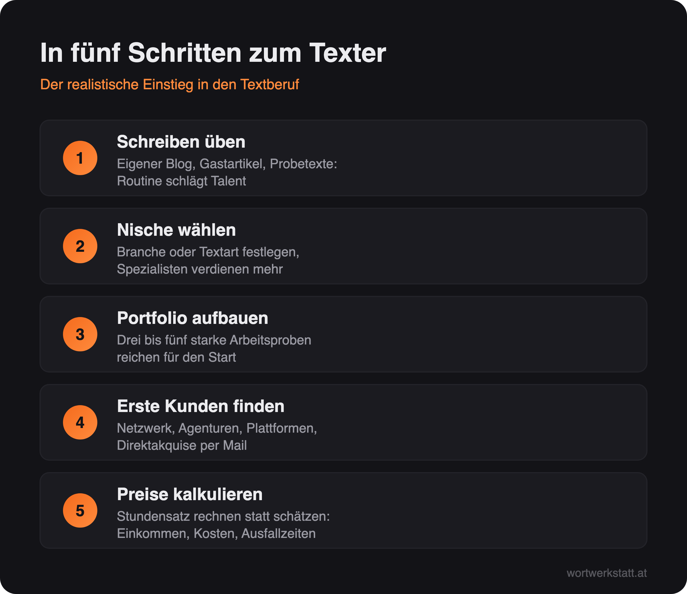 Infografik: In fünf Schritten zum Texter — vom Üben bis zur Preiskalkulation