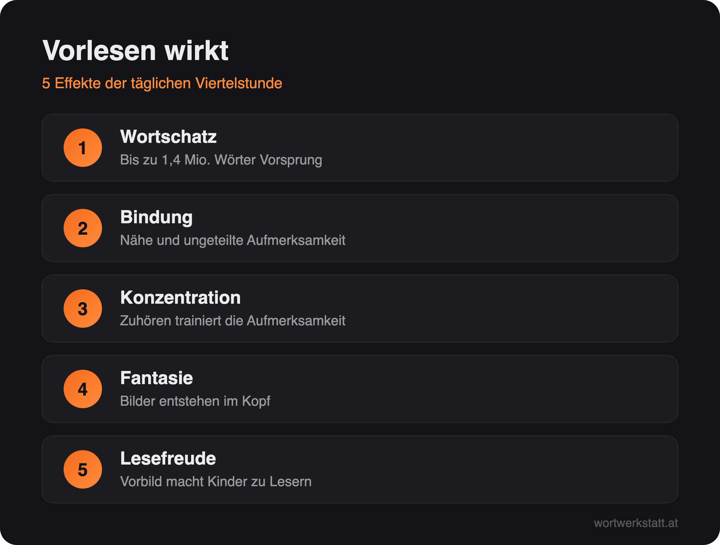 Infografik: Fünf Effekte des Vorlesens – Wortschatz, Bindung, Konzentration, Fantasie, Lesefreude