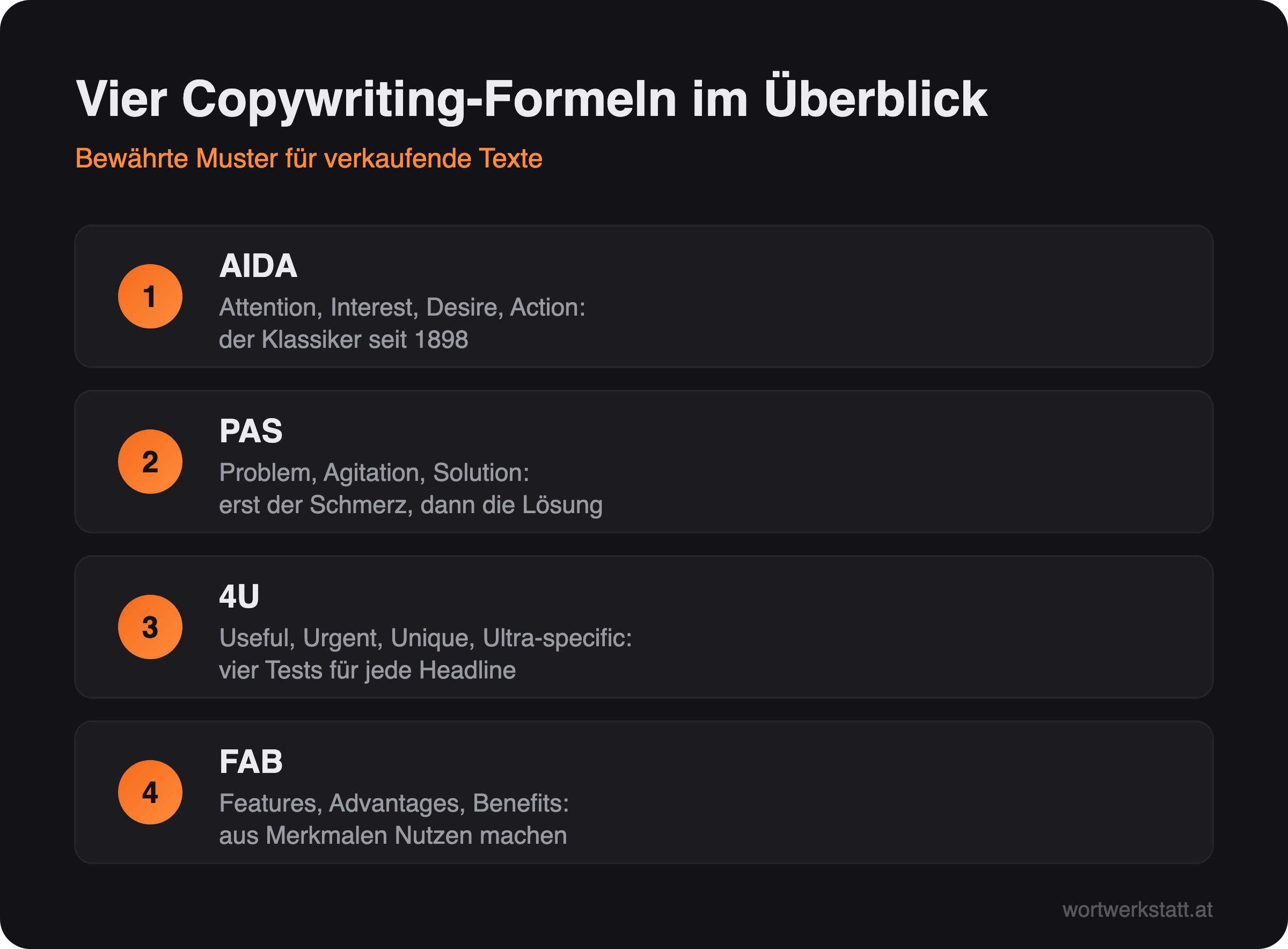 Infografik: Die vier Copywriting-Formeln AIDA, PAS, 4U und FAB im Vergleich