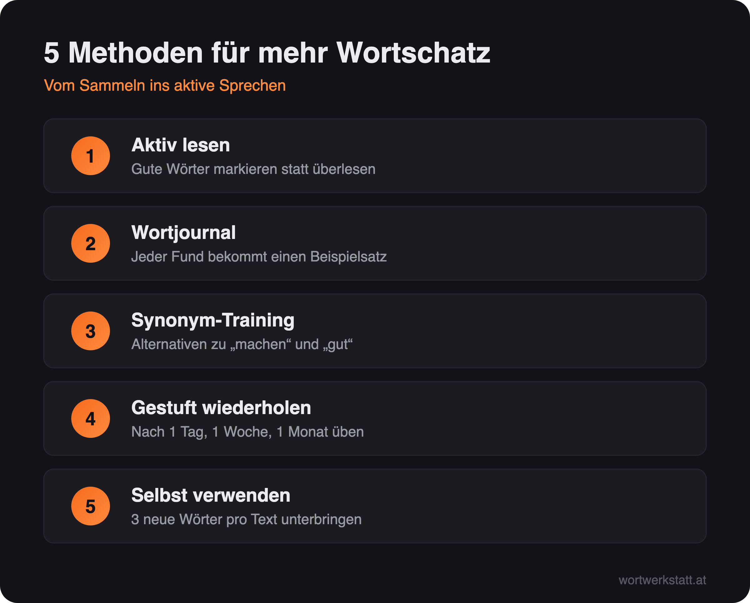 Infografik: Fünf Methoden zum Wortschatz-Erweitern – aktiv lesen, Wortjournal, Synonym-Training, gestuftes Wiederholen, selbst verwenden
